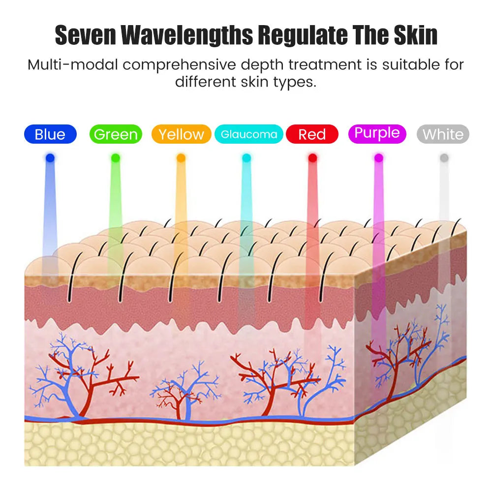 Diagram of skin layers with colored wavelengths indicating multi-modal comprehensive depth treatment.